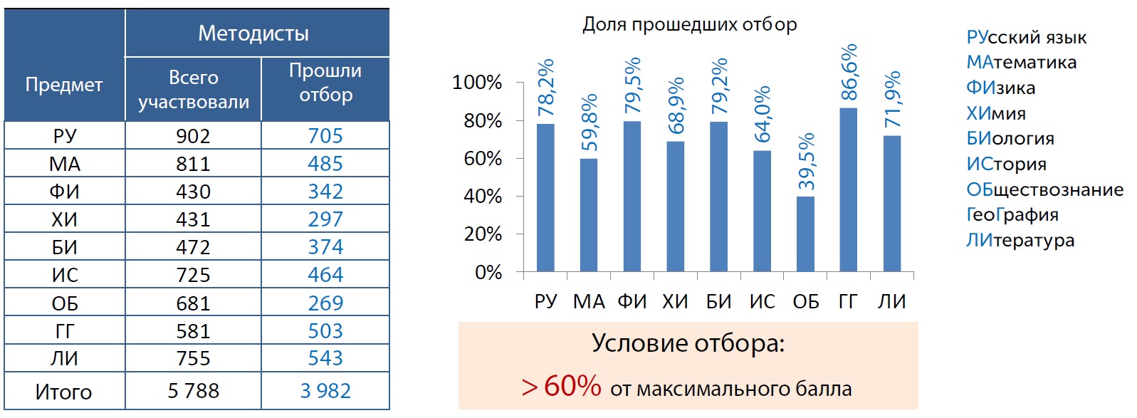 Результаты диагностики предметной и методической компетентности как основа  развития Единой системы научно-методического сопровождения педагогических  работников и управленческих кадров - Время образования