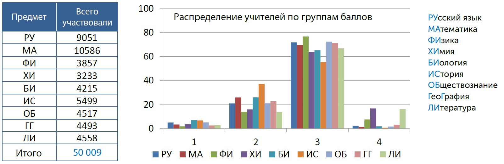 Результаты диагностики предметной и методической компетентности как основа  развития Единой системы научно-методического сопровождения педагогических  работников и управленческих кадров - Время образования