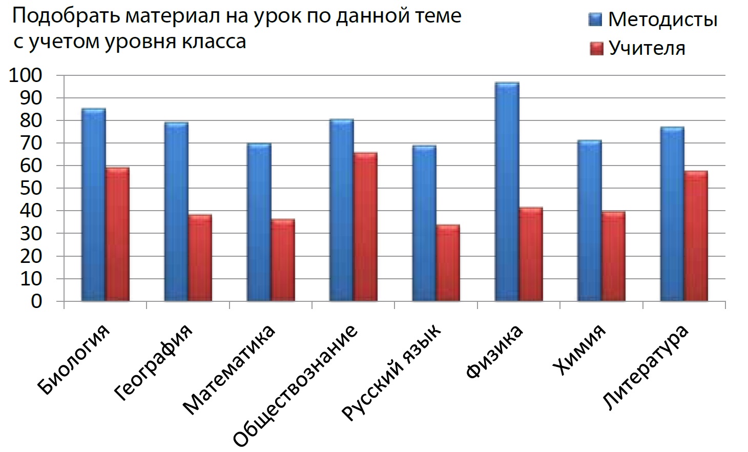 Результаты диагностики предметной и методической компетентности как основа  развития Единой системы научно-методического сопровождения педагогических  работников и управленческих кадров - Время образования