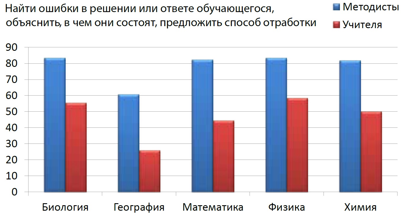 Результаты диагностики предметной и методической компетентности как основа  развития Единой системы научно-методического сопровождения педагогических  работников и управленческих кадров - Время образования