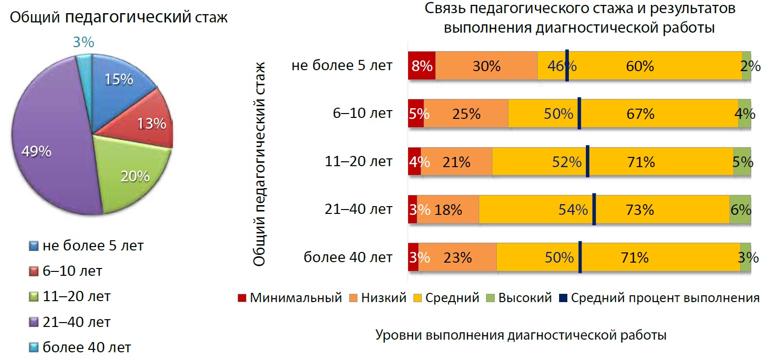 Результаты диагностики предметной и методической компетентности как основа  развития Единой системы научно-методического сопровождения педагогических  работников и управленческих кадров - Время образования