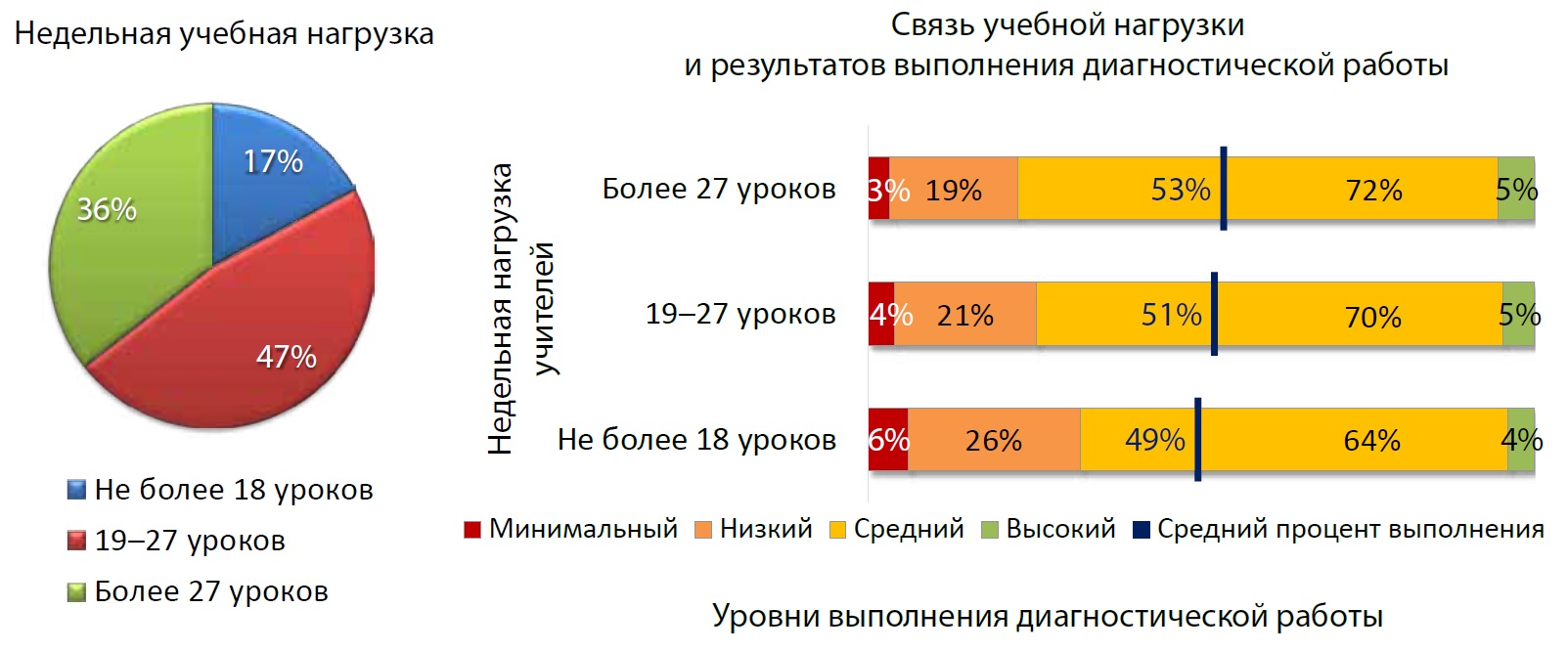 Результаты диагностики предметной и методической компетентности как основа  развития Единой системы научно-методического сопровождения педагогических  работников и управленческих кадров - Время образования