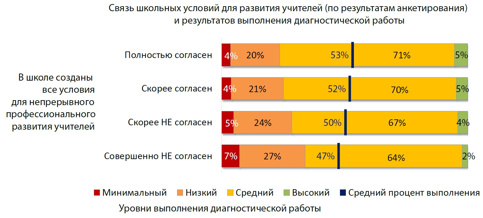 Результаты диагностики предметной и методической компетентности как основа  развития Единой системы научно-методического сопровождения педагогических  работников и управленческих кадров - Время образования